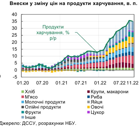 НБУ объяснил замедление инфляции в Украине временными факторами