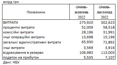 Украинские банки резко увеличили прибыль: сколько заработали за последний месяц