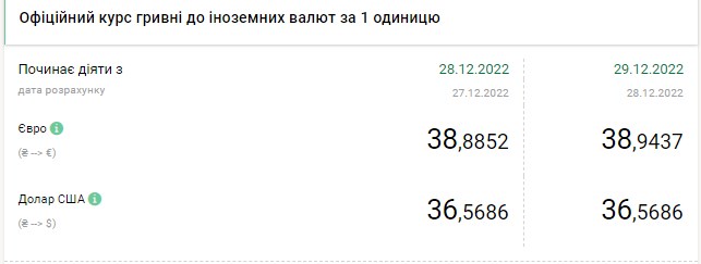 Доллар дорожает: актуальные курсы валют в Украине на 29 декабря