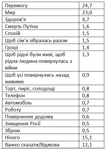 Украинцы рассказали, каких подарков хотели бы на Новый год для себя и страны