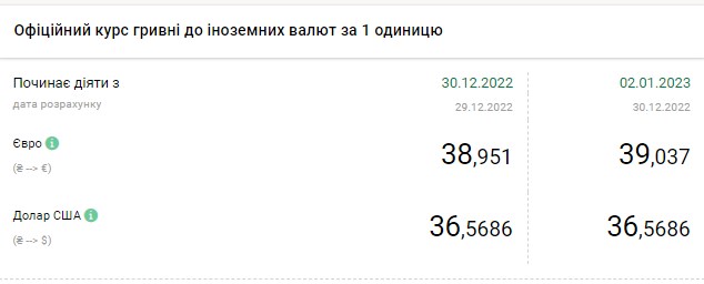 Доллар дорожает в начале года: актуальные курсы валют в Украине на 2 января