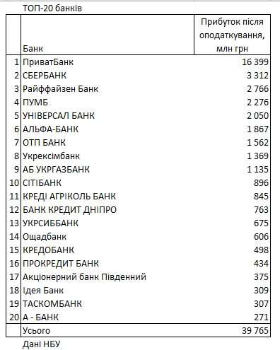 Рейтинг прибыльности: сколько банки заработали с начала года