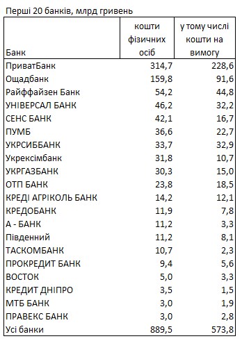 Рейтинг банков по вкладам: где украинцы хранят сбережения