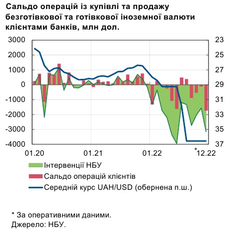 НБУ назвал причину роста спроса на валюту