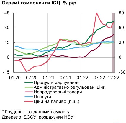 Инфляция в Украине ускорилась: НБУ назвал главную причину роста цен