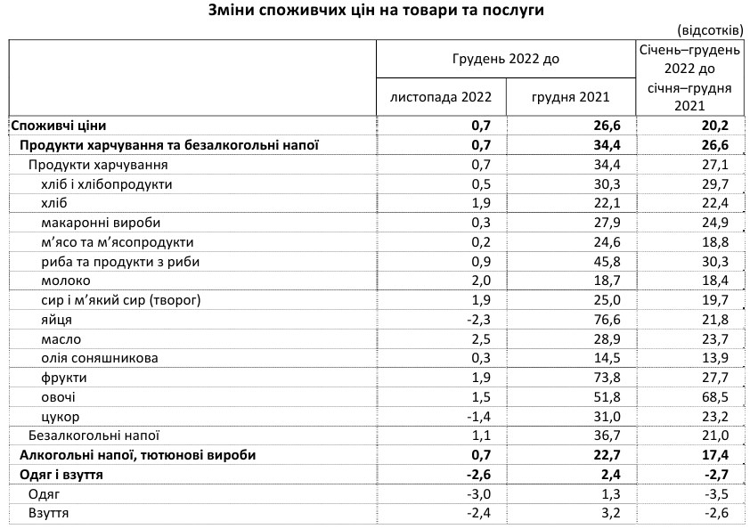 Инфляция в Украине замедлилась в конце 2022: что подорожало за год