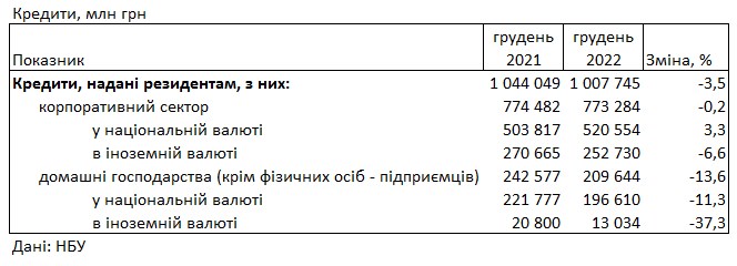 Банки за 2022 год повысили ставки для населения: сколько стоит кредит