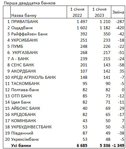 В рейтинге банков Украину по количеству отделений в 2022 году впервые сменился лидер