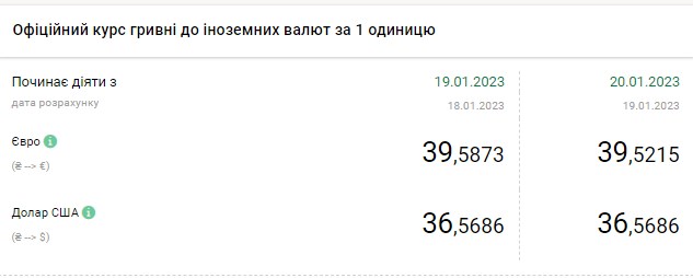 Курс доллара приостановил падение: сколько стоит валюта в Украине 20 января