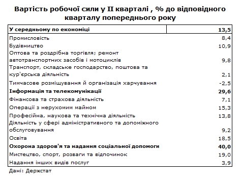 Стоимость рабочей силы в некоторых отраслях за год выросла на 30-40%