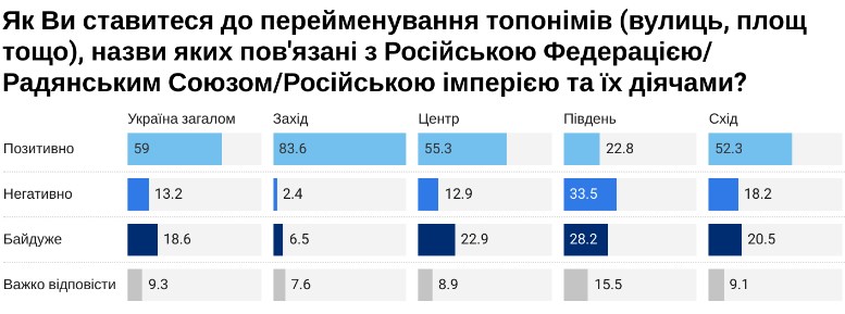 Большинство украинцев поддерживают дерусификацию