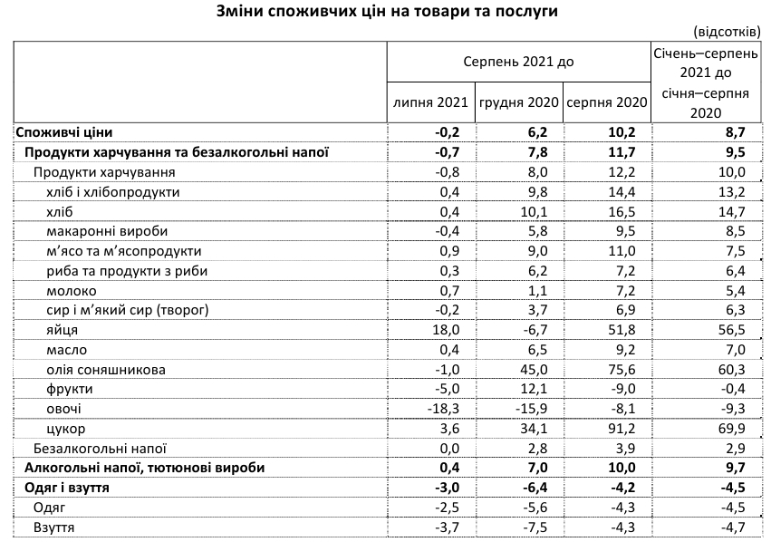 Инфляция осталась на трехлетнем максимуме, несмотря на снижение цен в августе