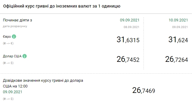 Доллар снова дешевеет: НБУ установил курс на 10 сентября