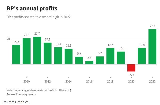 Нефтегазовая компания BP получила рекордную прибыль благодаря скачку цен в 2022 году