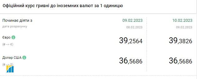 Доллар продолжат дешеветь: актуальные курсы валюты в Украине на 10 февраля