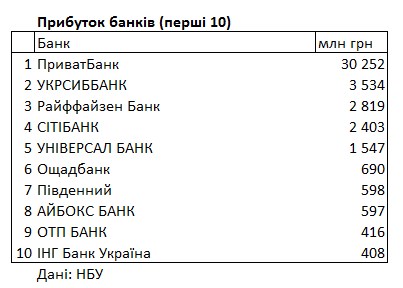 Рейтинг банков Украины: кто получил больше всего прибыли и убытков за 2022 год