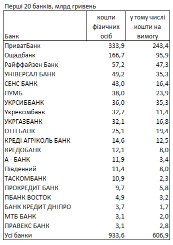 Рейтинг банков по вкладам: где украинцы хранят свои деньги