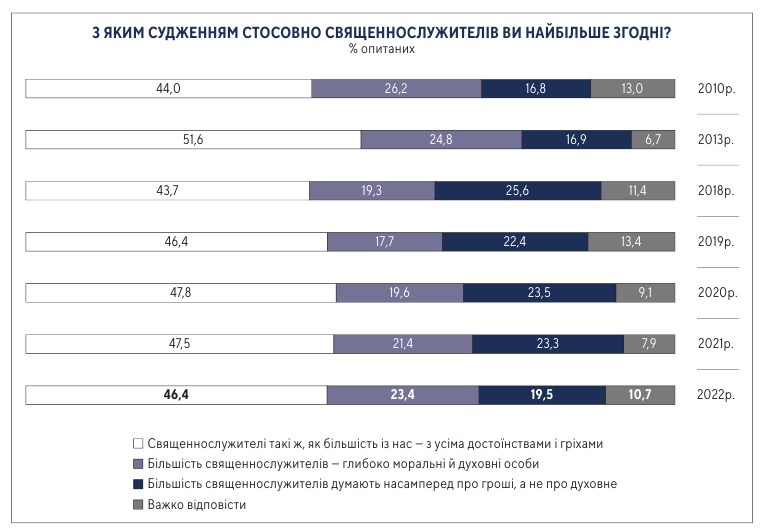 Украинцы оценили авторитет церкви и уровень нравственности священнослужителей