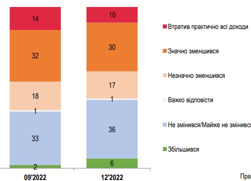 Сколько украинцев потеряли работу и доходы из-за войны: данные на конец 2022 года