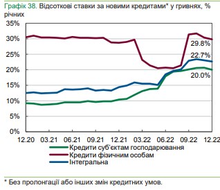 Под какой процент банки кредитуют население: НБУ назвал средние ставки