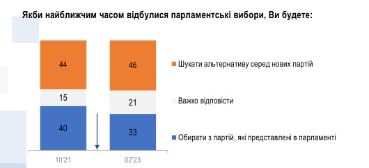 Второй термин Зеленского: сколько украинцев готовы переизбрать президента