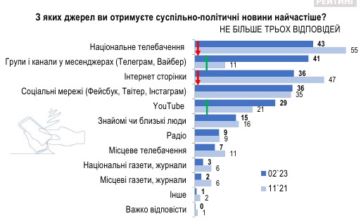 Радикальное изменение: из каких источников украинцы получают информацию во время войны