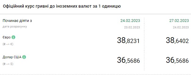 Курс доллара снижается в начале недели: сколько стоит валюта в Украине 27 февраля