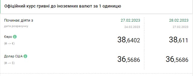 Доллар резко подешевел: актуальные курсы валют в Украине на 28 февраля