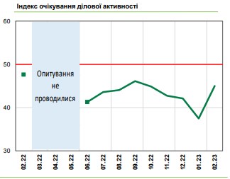 Экономическая активность в Украине востанавливается: бизнес существенно улучшил ожидания