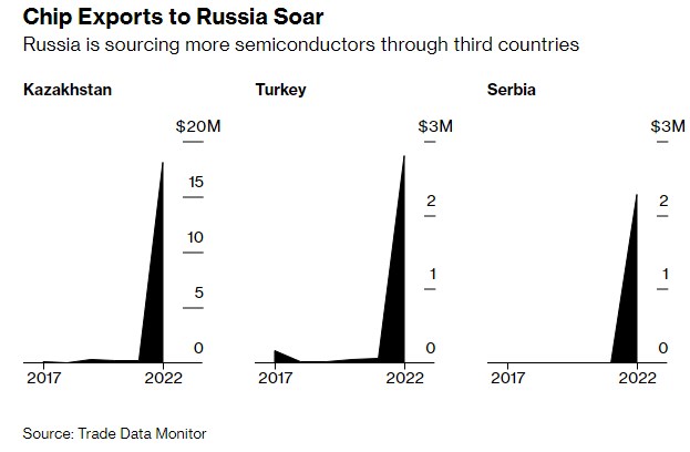 Россия в обход санкций покупает необходимую для войны электронику, - Bloomberg