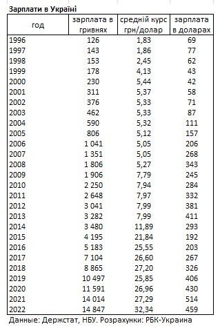 Средняя зарплата в Украине за 2022 год упала на 55 долларов