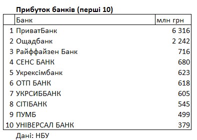 Рейтинг по прибыли: какие банки Украины заработали больше в начале 2023 года