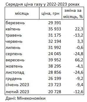 Газ в Украине подешевел до минимума за год