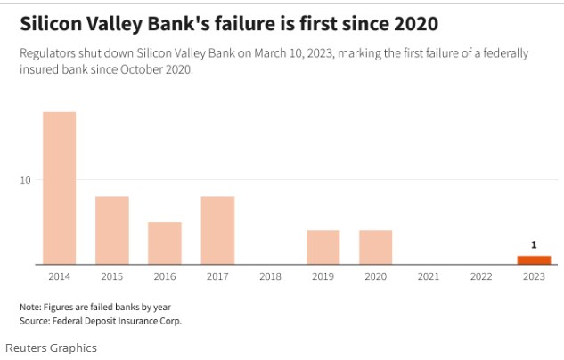 Банкротство банка Silicon Valley в США стало крупнейшим крахом после кризиса 2008 года