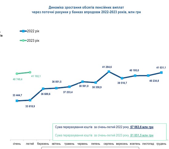 Где украинцы получают пенсии: рейтинг банков