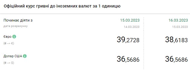 Курс доллара растет: сколько стоит валюта в Украине 16 марта