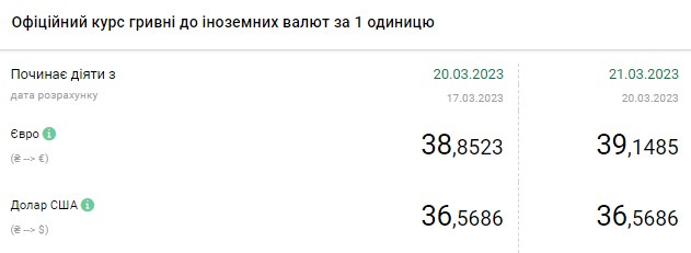 Доллар снова дешевеет: актуальные курсы валют в Украине на 21 марта