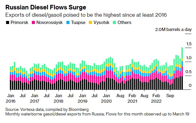 Экспорт дизельного топлива из России бьет рекорды, несмотря на санкции ЕС