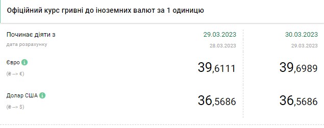 Доллар дешевеет: актуальные курсы валют в Украине на 30 марта