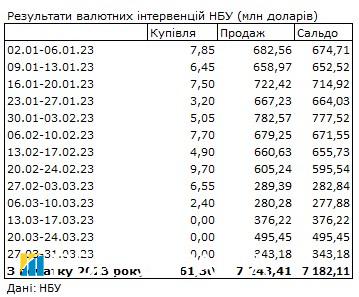 Ситуация на валютном рынке улучшилась: НБУ сократил продажу долларов из резервов на 40%