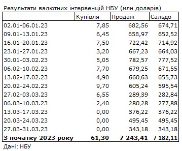Ситуація на валютному ринку покращилася: НБУ скоротив продаж доларів із резервів на 30%
