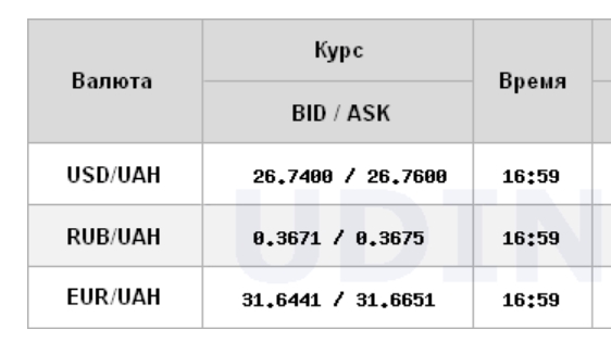 Курс доллара перешел к росту на межбанке