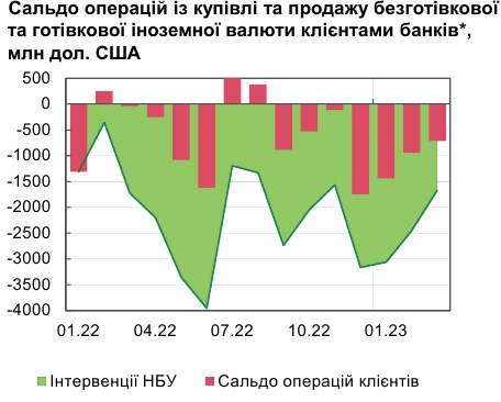 НБУ назвал причины улучшения ситуации на валютном рынке за последний месяц