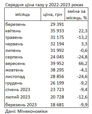 Газ в Украине подешевел до минимума за последний год