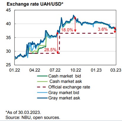 В НБУ назвали причины улучшения ситуации на валютном рынке и стабилизации курса гривны
