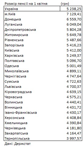 Где в Украине самые высокие пенсии: ПФУ обнародовал свежие данные