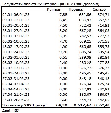 Ситуация на валютном рынке улучшилась: НБУ сократил продажу долларов из резервов на 20%