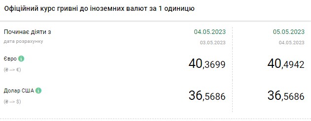 Доллар дешевеет: актуальные курсы валют в Украине на 5 мая