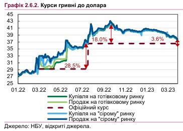 НБУ назвал причины падения курса доллара в 2023 году