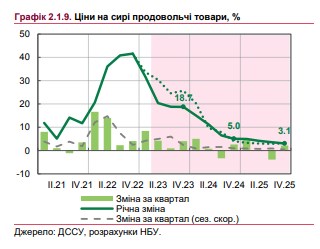 Что будет с ценами на продукты в Украине: НБУ обновил прогноз по инфляции до 2025 года